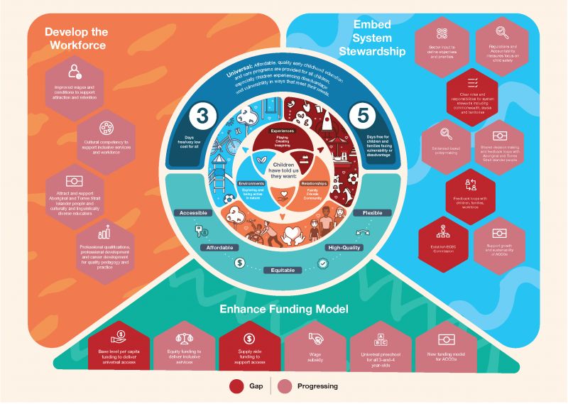 Critical ECEC System Reforms